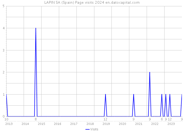 LAPIN SA (Spain) Page visits 2024 
