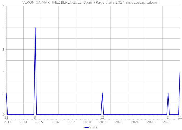 VERONICA MARTINEZ BERENGUEL (Spain) Page visits 2024 
