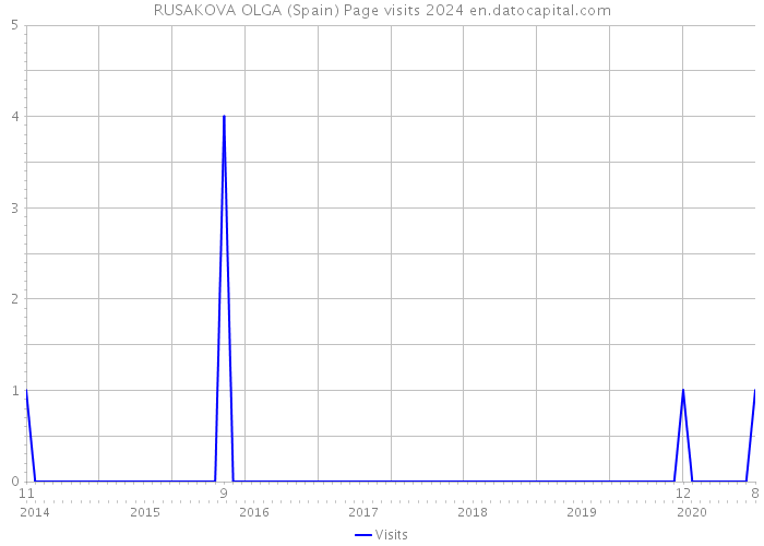 RUSAKOVA OLGA (Spain) Page visits 2024 