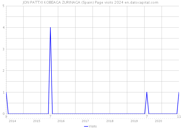 JON PATTXI KOBEAGA ZURINAGA (Spain) Page visits 2024 