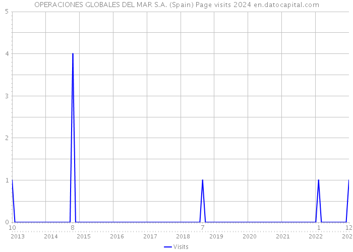 OPERACIONES GLOBALES DEL MAR S.A. (Spain) Page visits 2024 