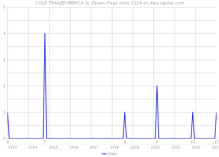 COLD TRAILER IBERICA SL (Spain) Page visits 2024 