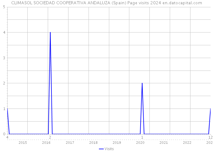 CLIMASOL SOCIEDAD COOPERATIVA ANDALUZA (Spain) Page visits 2024 