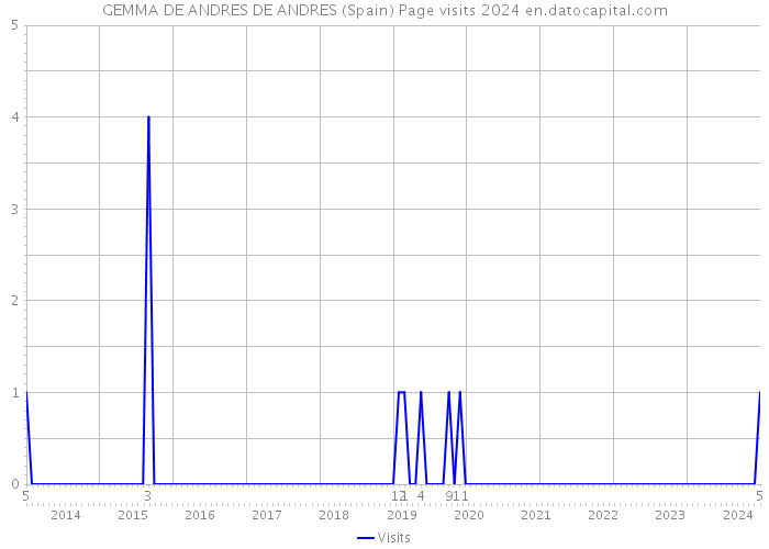 GEMMA DE ANDRES DE ANDRES (Spain) Page visits 2024 