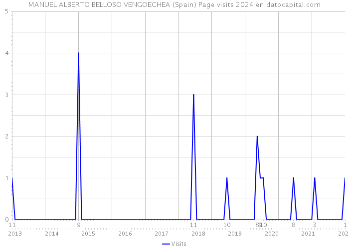 MANUEL ALBERTO BELLOSO VENGOECHEA (Spain) Page visits 2024 