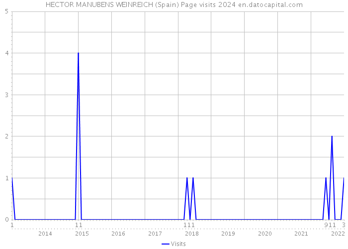 HECTOR MANUBENS WEINREICH (Spain) Page visits 2024 