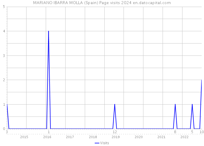 MARIANO IBARRA MOLLA (Spain) Page visits 2024 