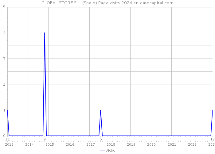 GLOBAL STORE S.L. (Spain) Page visits 2024 