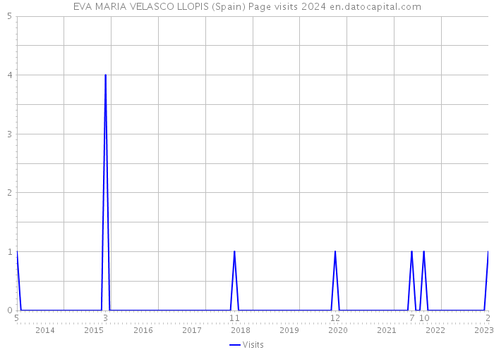 EVA MARIA VELASCO LLOPIS (Spain) Page visits 2024 