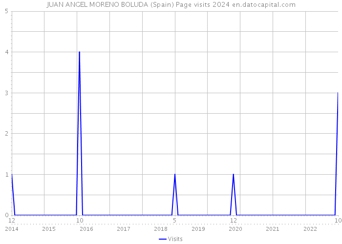 JUAN ANGEL MORENO BOLUDA (Spain) Page visits 2024 