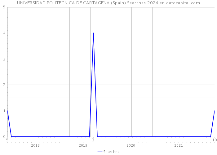 UNIVERSIDAD POLITECNICA DE CARTAGENA (Spain) Searches 2024 