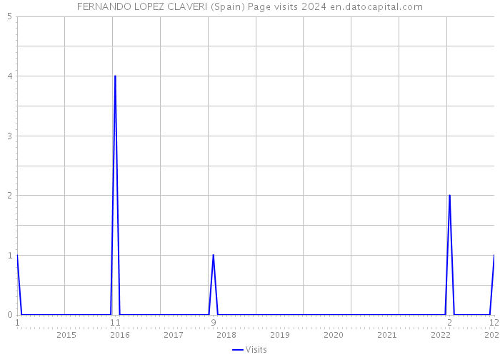 FERNANDO LOPEZ CLAVERI (Spain) Page visits 2024 