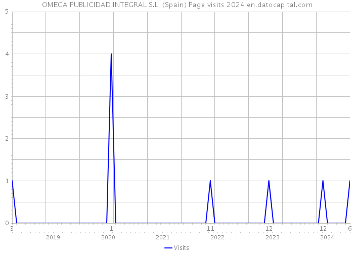 OMEGA PUBLICIDAD INTEGRAL S.L. (Spain) Page visits 2024 