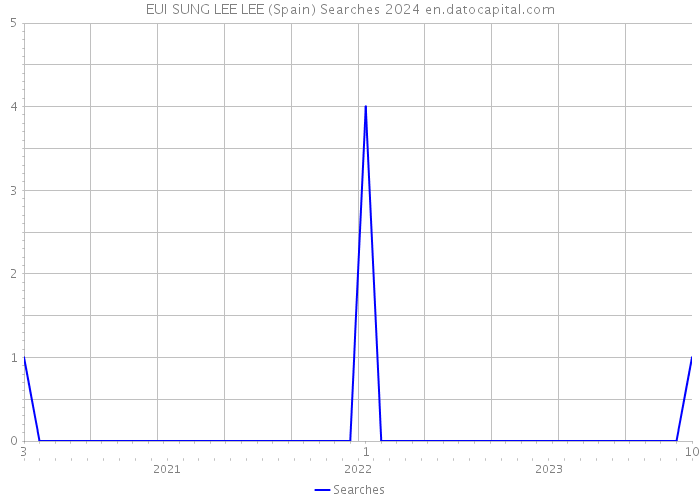 EUI SUNG LEE LEE (Spain) Searches 2024 
