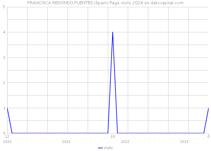 FRANCISCA REDONDO FUENTES (Spain) Page visits 2024 