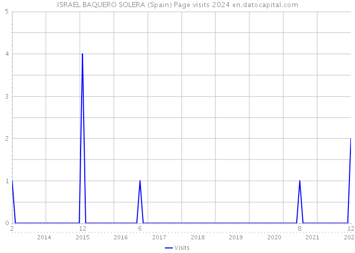 ISRAEL BAQUERO SOLERA (Spain) Page visits 2024 