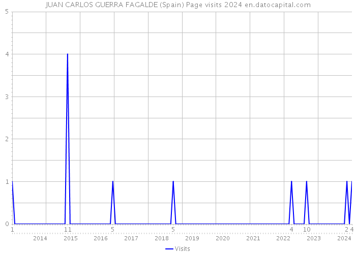 JUAN CARLOS GUERRA FAGALDE (Spain) Page visits 2024 