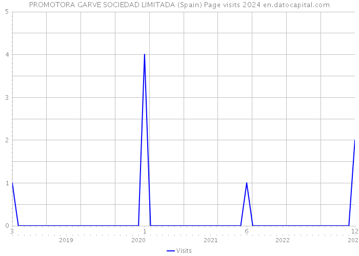 PROMOTORA GARVE SOCIEDAD LIMITADA (Spain) Page visits 2024 