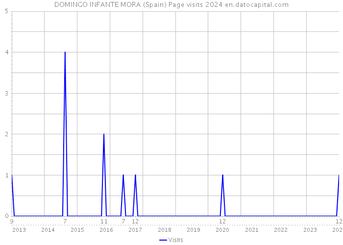 DOMINGO INFANTE MORA (Spain) Page visits 2024 