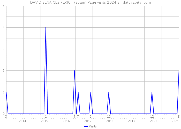 DAVID BENAIGES PERICH (Spain) Page visits 2024 