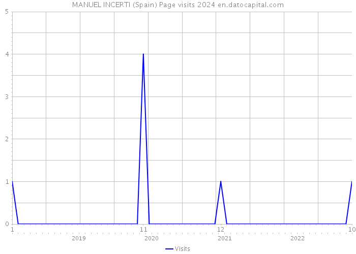 MANUEL INCERTI (Spain) Page visits 2024 