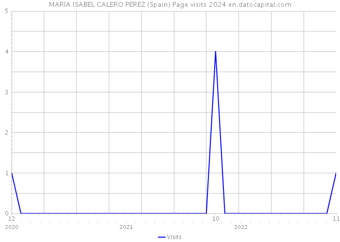 MARIA ISABEL CALERO PEREZ (Spain) Page visits 2024 