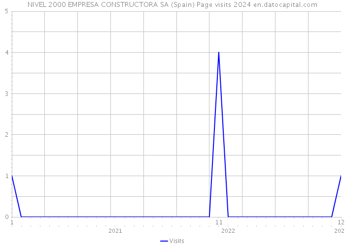 NIVEL 2000 EMPRESA CONSTRUCTORA SA (Spain) Page visits 2024 