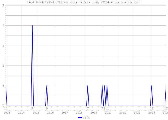 TAJADURA CONTROLES SL (Spain) Page visits 2024 