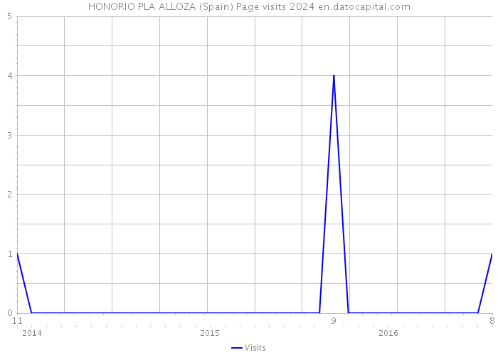 HONORIO PLA ALLOZA (Spain) Page visits 2024 