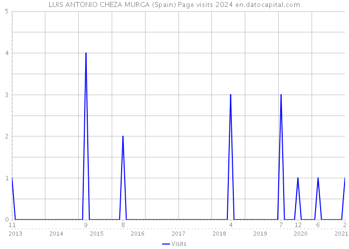 LUIS ANTONIO CHEZA MURGA (Spain) Page visits 2024 