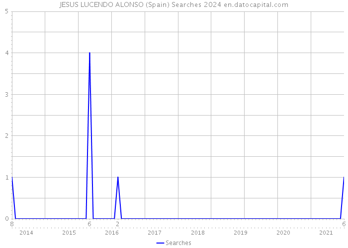 JESUS LUCENDO ALONSO (Spain) Searches 2024 