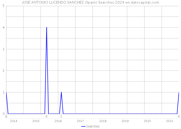 JOSE ANTONIO LUCENDO SANCHEZ (Spain) Searches 2024 