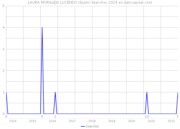 LAURA MORALEJA LUCENDO (Spain) Searches 2024 