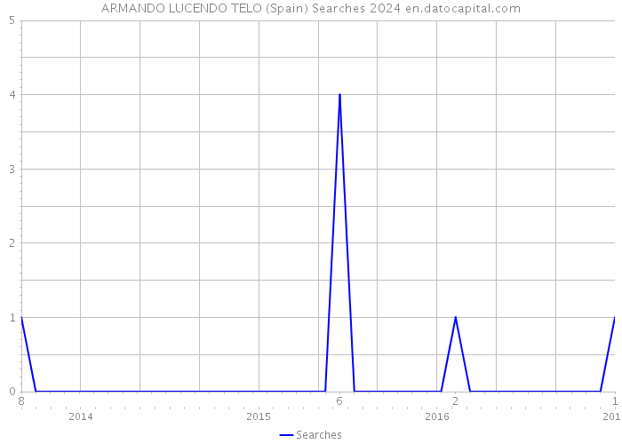 ARMANDO LUCENDO TELO (Spain) Searches 2024 