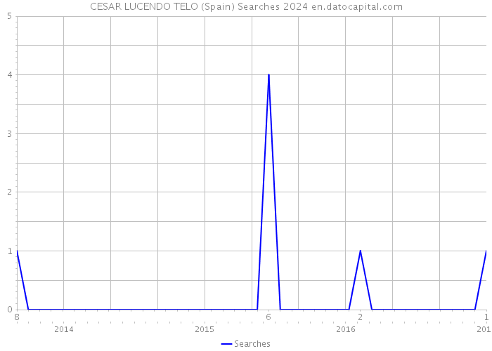 CESAR LUCENDO TELO (Spain) Searches 2024 