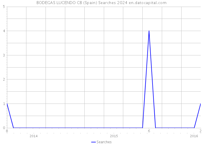 BODEGAS LUCENDO CB (Spain) Searches 2024 