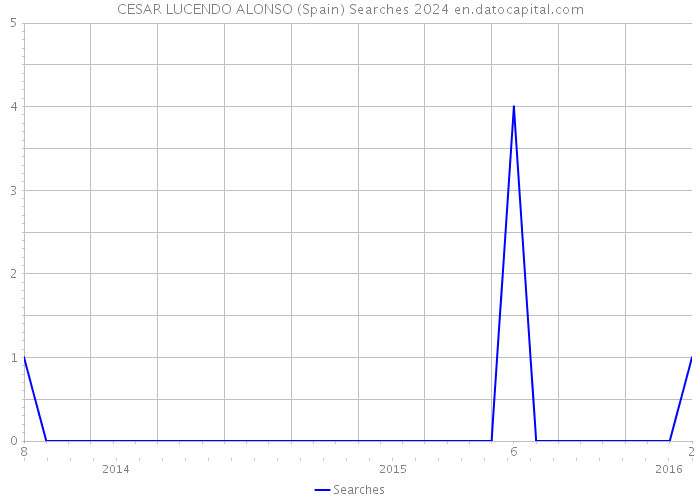 CESAR LUCENDO ALONSO (Spain) Searches 2024 