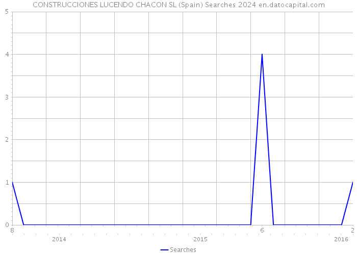 CONSTRUCCIONES LUCENDO CHACON SL (Spain) Searches 2024 