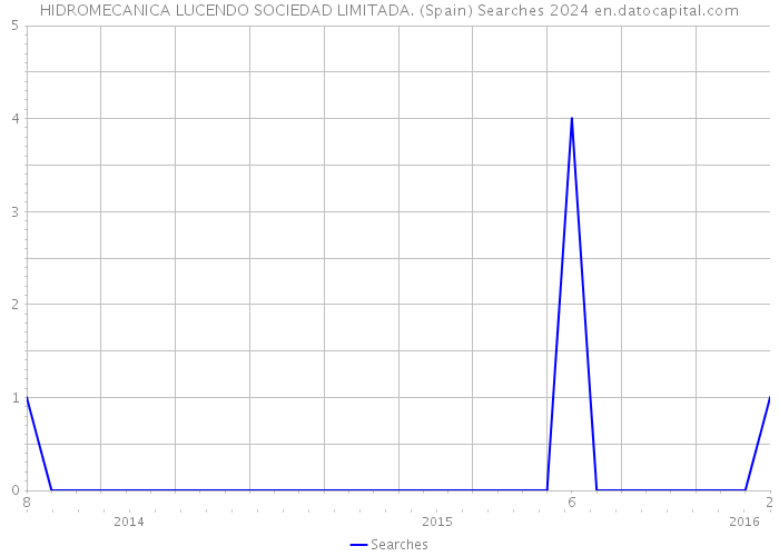 HIDROMECANICA LUCENDO SOCIEDAD LIMITADA. (Spain) Searches 2024 