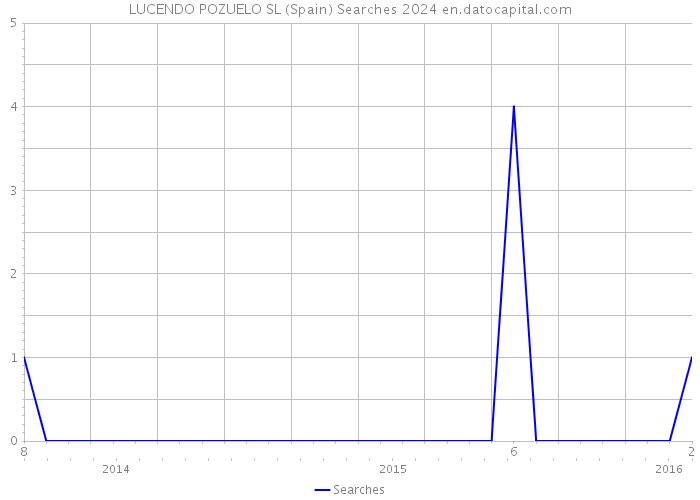 LUCENDO POZUELO SL (Spain) Searches 2024 