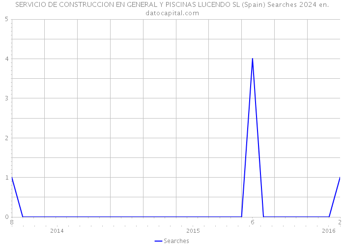 SERVICIO DE CONSTRUCCION EN GENERAL Y PISCINAS LUCENDO SL (Spain) Searches 2024 
