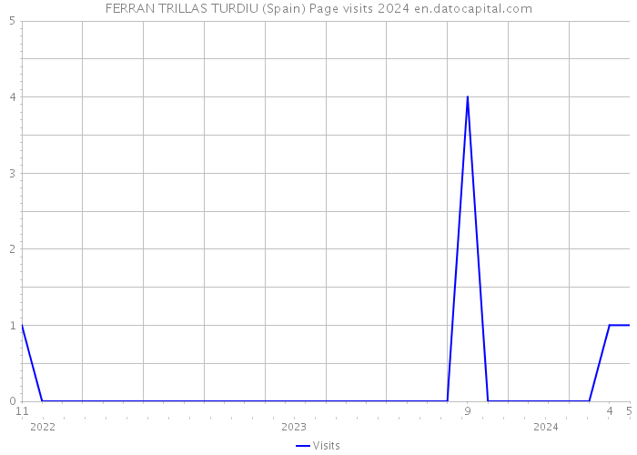 FERRAN TRILLAS TURDIU (Spain) Page visits 2024 