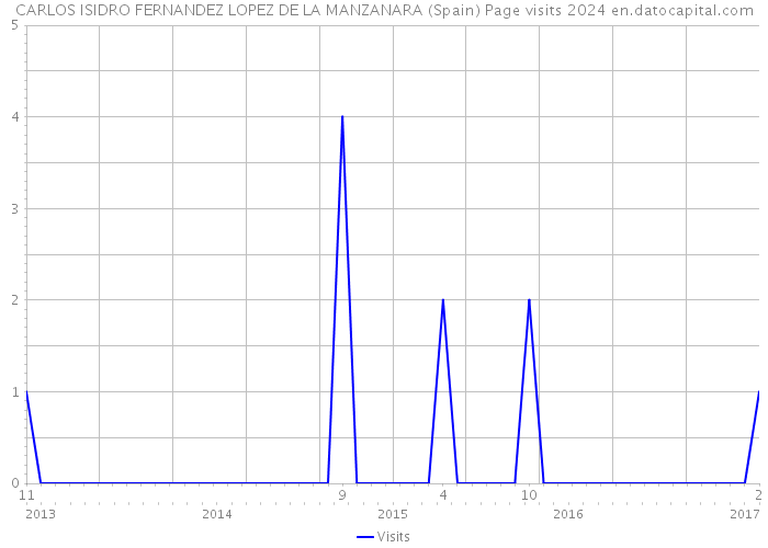 CARLOS ISIDRO FERNANDEZ LOPEZ DE LA MANZANARA (Spain) Page visits 2024 