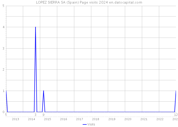 LOPEZ SIERRA SA (Spain) Page visits 2024 