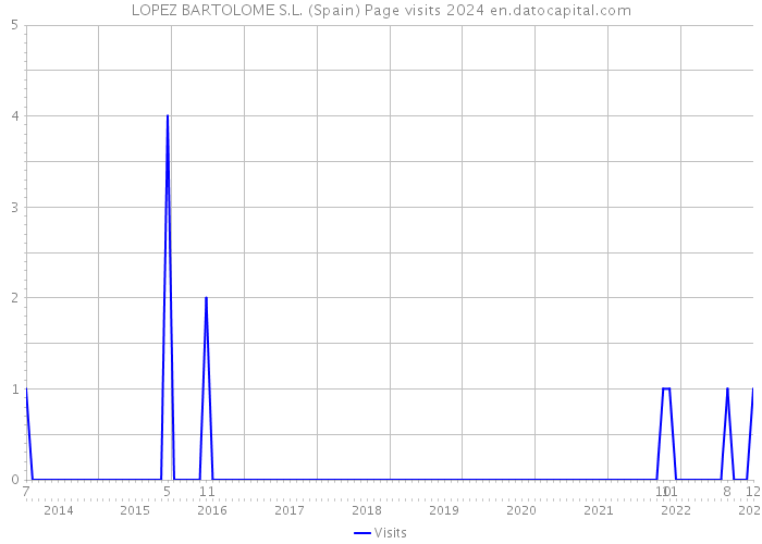 LOPEZ BARTOLOME S.L. (Spain) Page visits 2024 