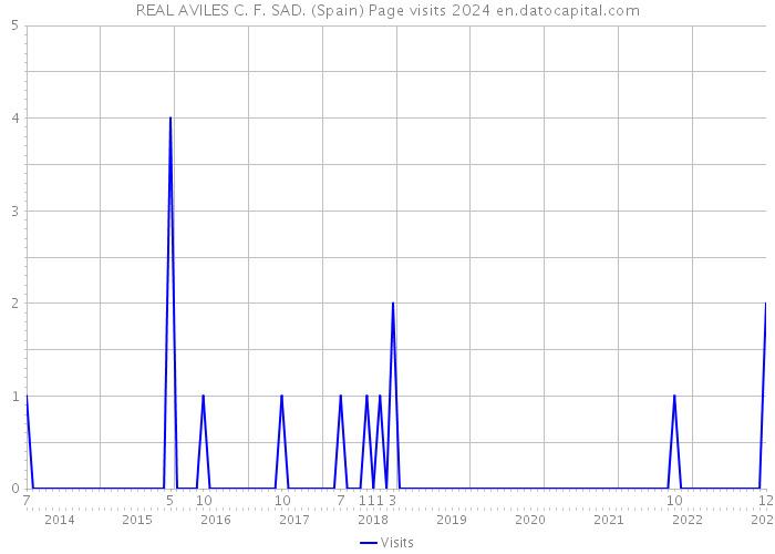 REAL AVILES C. F. SAD. (Spain) Page visits 2024 