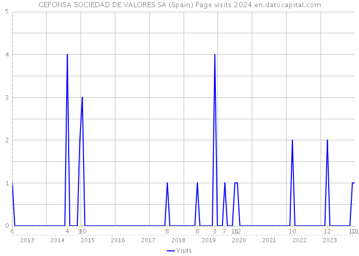 GEFONSA SOCIEDAD DE VALORES SA (Spain) Page visits 2024 