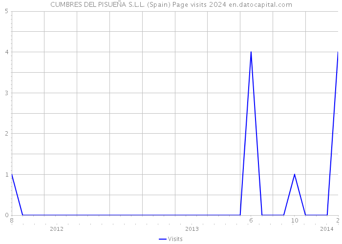 CUMBRES DEL PISUEÑA S.L.L. (Spain) Page visits 2024 