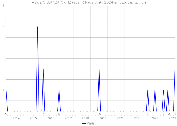 FABRIZIO LLANZA ORTIZ (Spain) Page visits 2024 