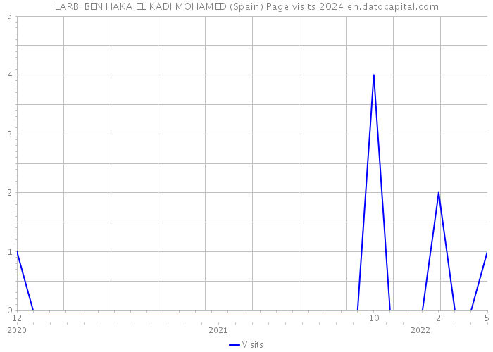 LARBI BEN HAKA EL KADI MOHAMED (Spain) Page visits 2024 